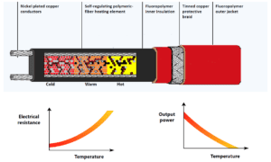 Heat Resistant Cables supplier